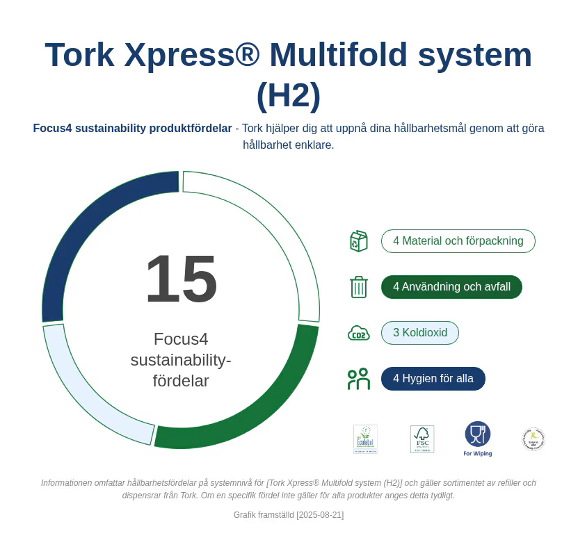 Handduk Tork Xpress Mjuk Z-fold 2-lag Spolbar / 4200